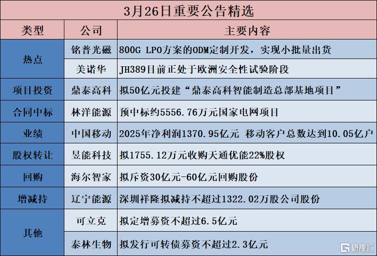 公告精选︱鼎泰高科:拟50亿元投建“鼎泰高科智能制造总部基地项目”;铭普光磁:800G LPO方案的ODM定制开发,实现小批量出货