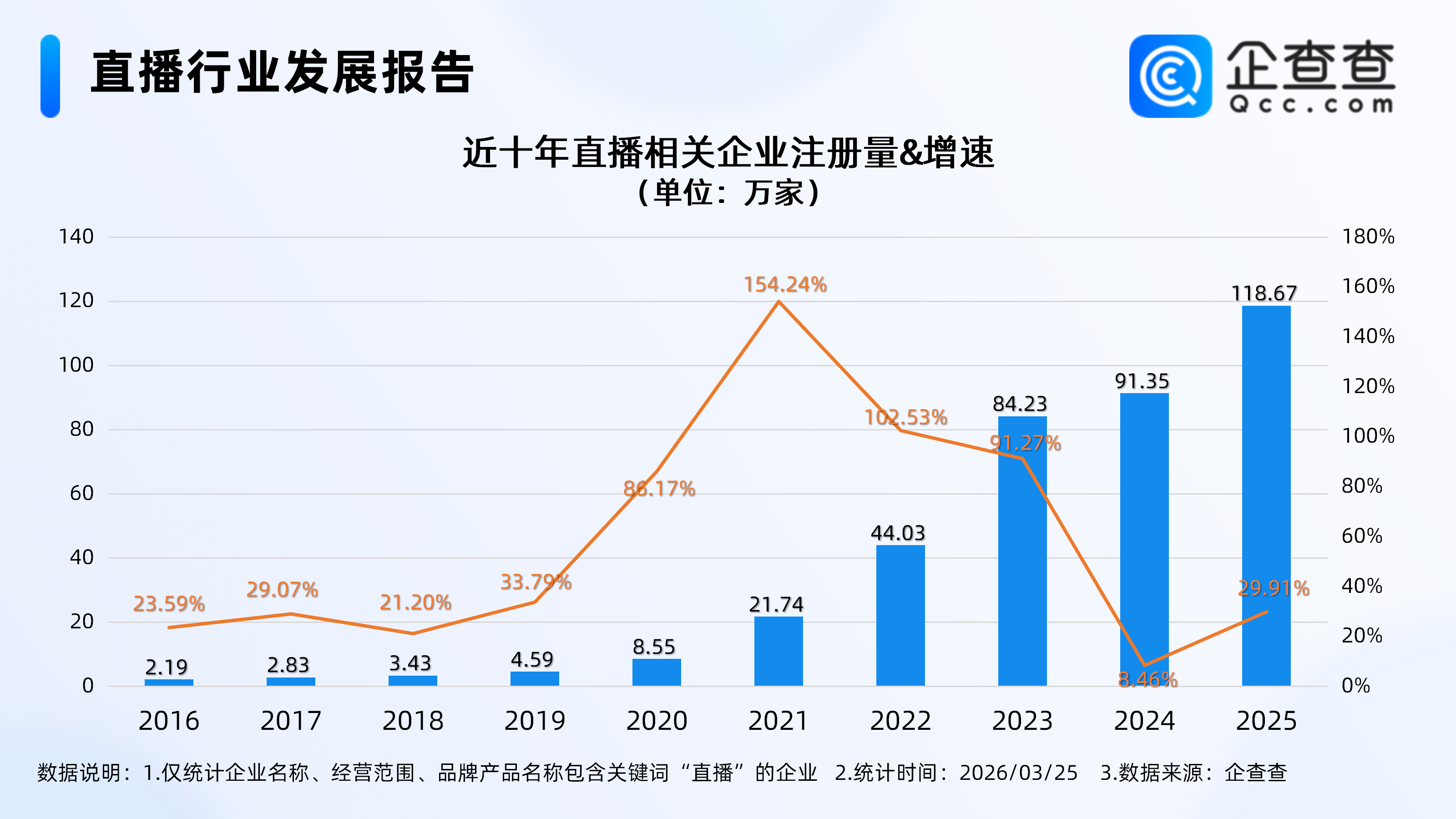 2025年中国直播电商交易额超5万亿,今年直播相关企业已注册超23万