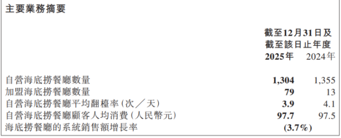 一年接待客流减少3100万人次,海底捞翻台率走低、净利润下滑,“副业”增长尚难补位