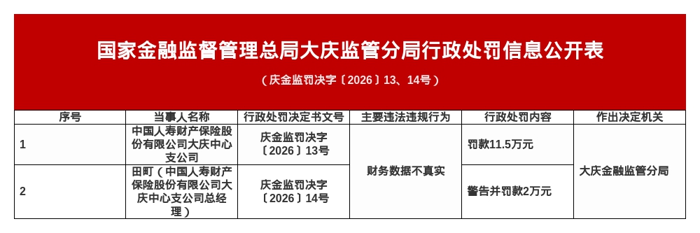人寿财险大庆中支被罚11.5万，涉财务数据不真实