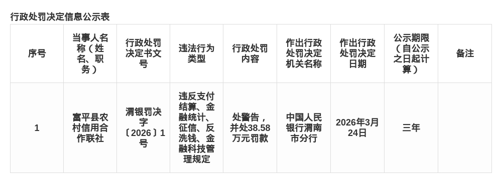 富平县农信联社被罚38.58万，涉支付结算等违规