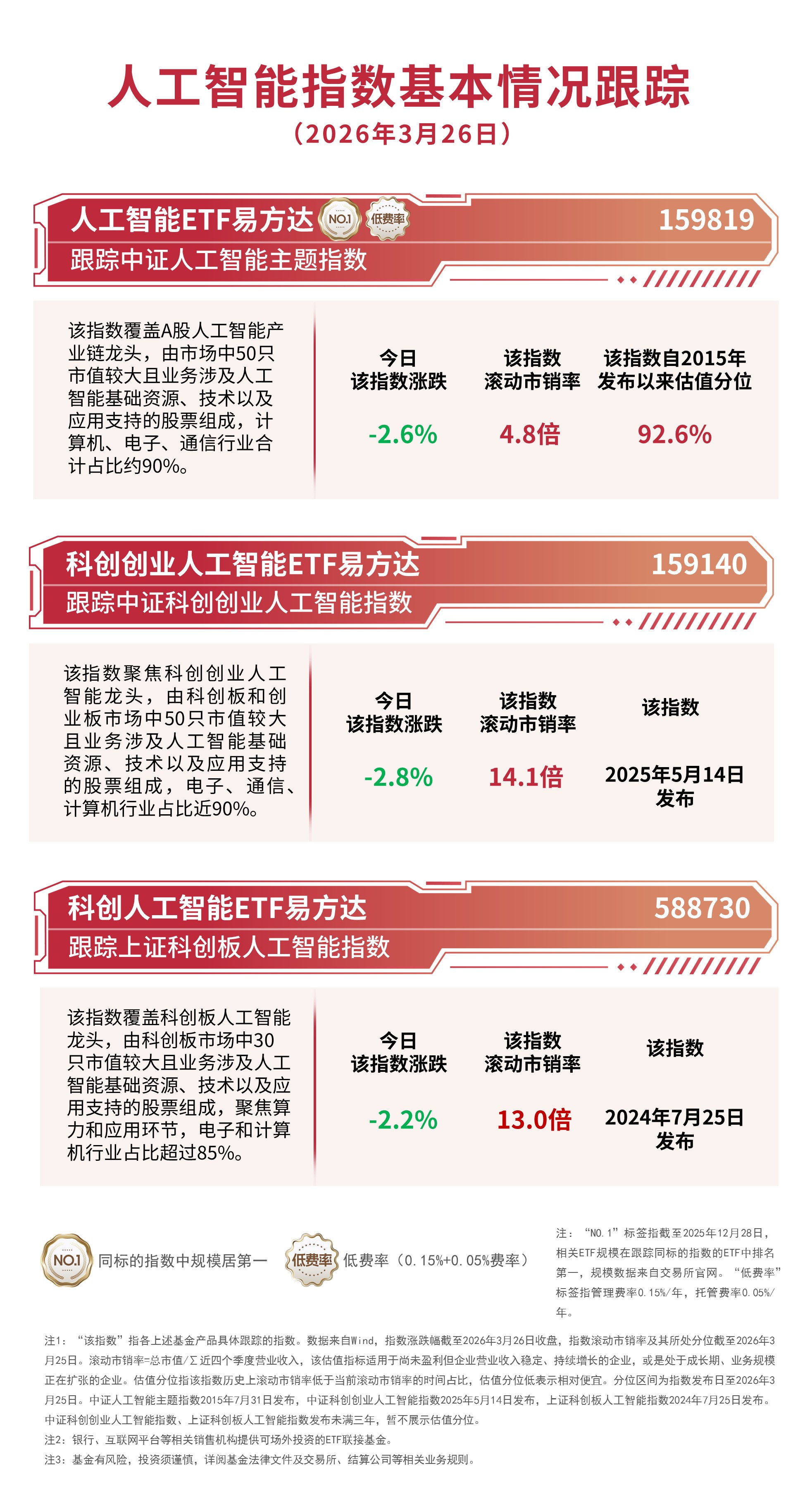 AI产业链方向震荡承压，关注人工智能ETF易方达（159819）、科创创业人工智能ETF易方达（159140）布局机会