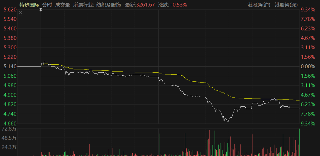 丁水波坐不住了!特步业绩不及预期,竟靠两年前跨国收购撑场