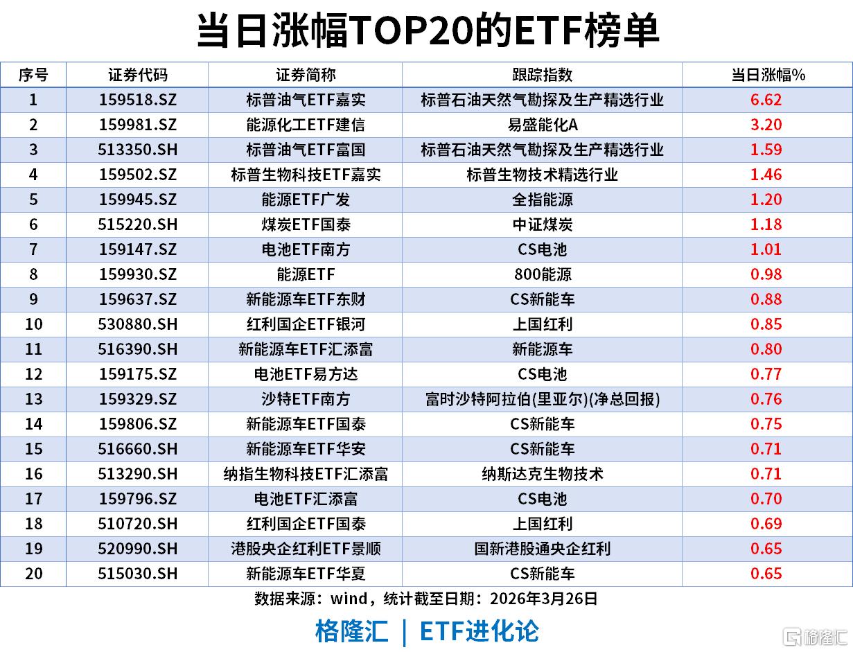 ETF风向标 | A股缩量跌1%，油气板块再度领涨，标普油气ETF年内涨幅第一