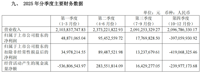 增收反亏2.35亿!岳阳林纸主业承压、商誉减值,碳汇转型远水难解近渴