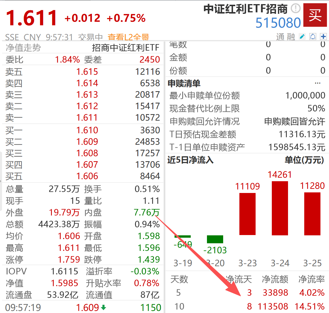 中证红利4月胜率或优于大盘,中证红利ETF招商(515080)连续3日净流入3.7亿元
