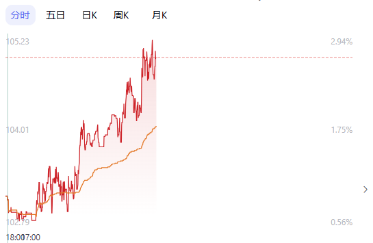 午盘突发！A股失守3900点，国际油价涨幅扩大