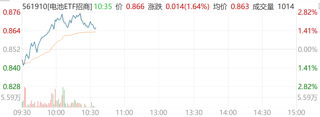 电池ETF(561910)逆势涨1.64%!储能需求超预期爆发,量价齐升行情有望开启