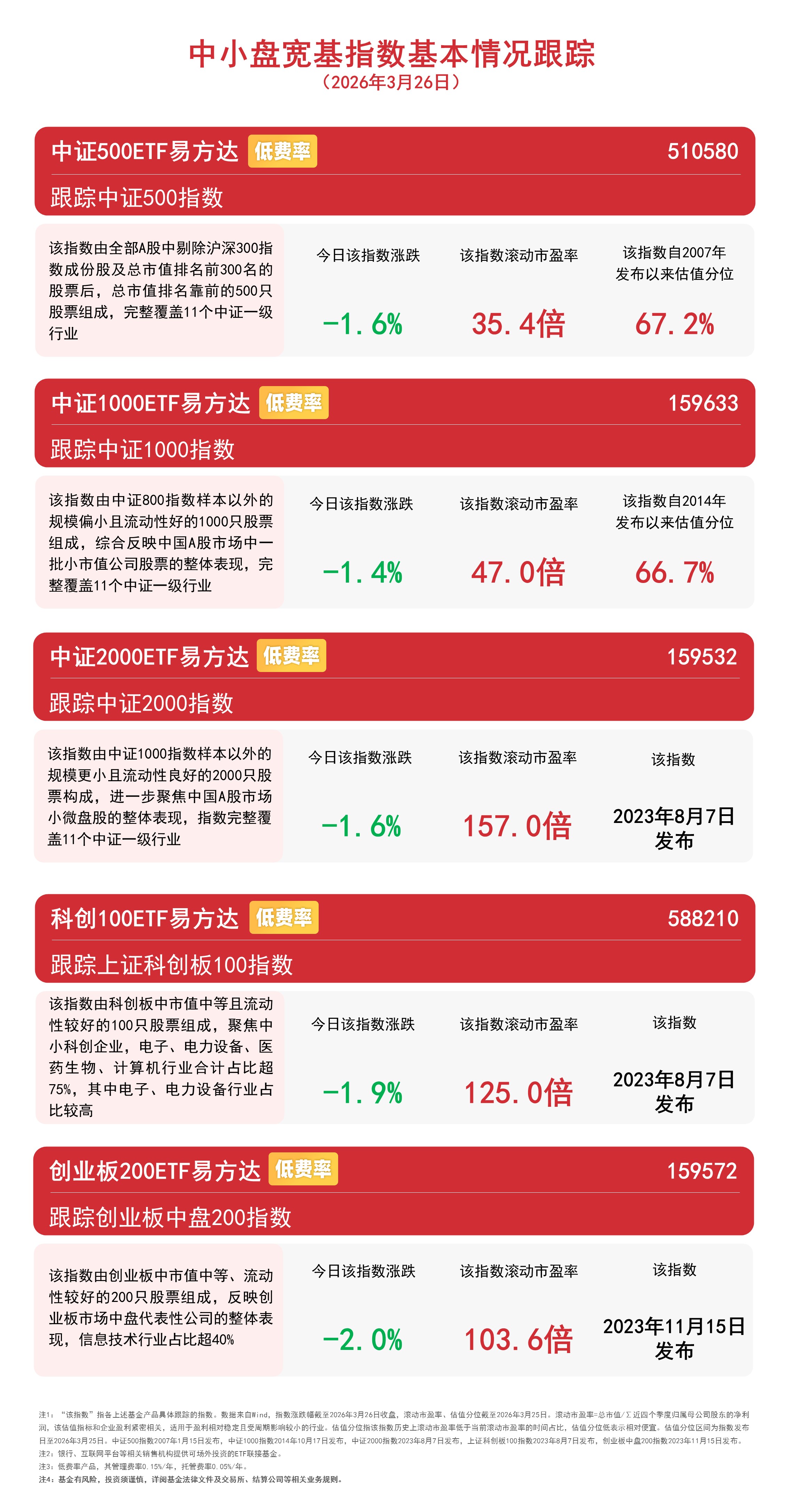 中小盘宽基指数集体跌超1%，关注中证1000ETF易方达（159633）等产品后续表现