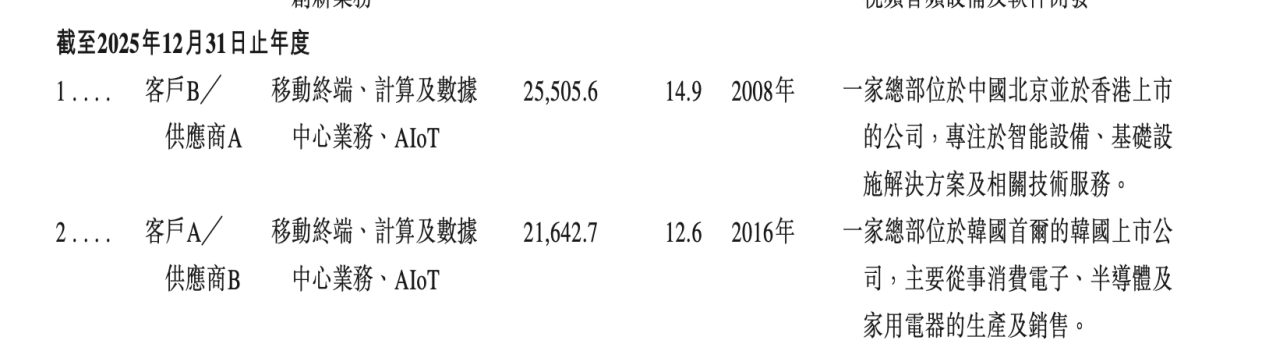 华勤技术：四大业务毛利率齐跌，并购扩张推高债务，大手笔分红后欲赴港IPO