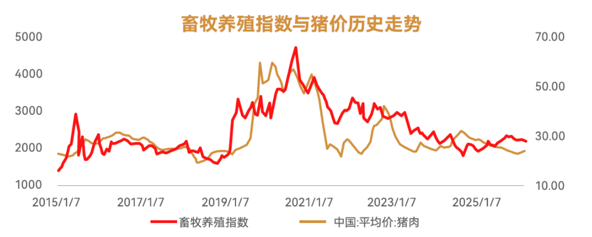 猪价跌至9.53元/公斤刷新十年新低,猪价底部+饲料上涨,行业或迎产能加速出清