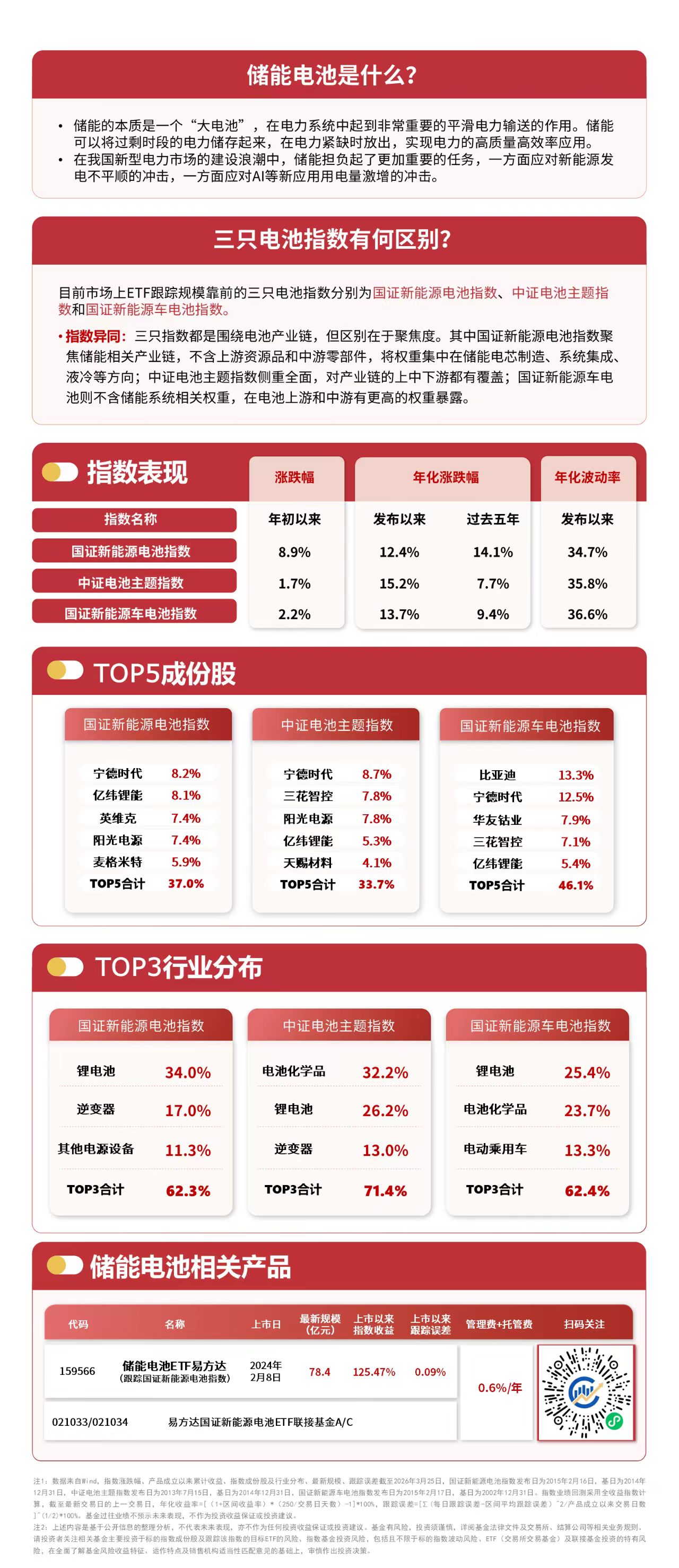 新能源赛道震荡调整，资金连续六个交易日流入储能电池ETF易方达（159566）