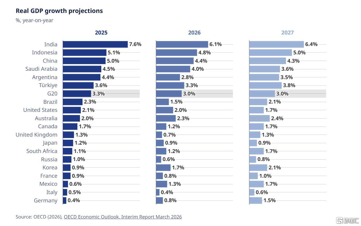 经合组织最新预测:2026年全球经济增长2.9%!