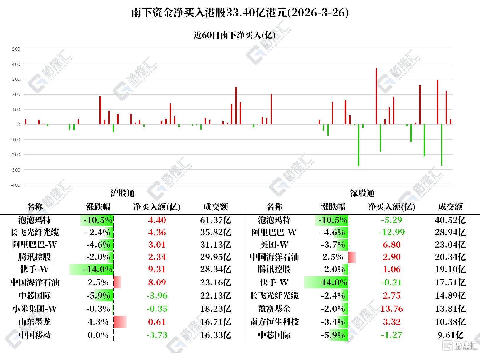 资金动向 | 北水净买入港股超33亿港元，加仓中海油、快手