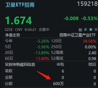 人类历史罕见！SpaceX IPO进入倒计时！卫星ETF159218盘中再揽千万，派克新材、信维通信领涨