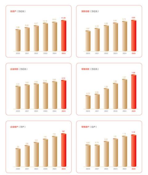 兴业银行2025年现金分红比例突破30%,五年分红总额达1069亿元