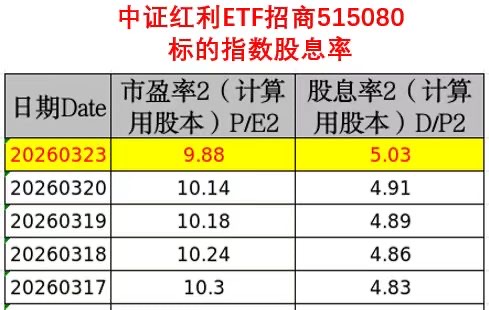 股息率重回5%上方!中证红利ETF招商(515080)近10日吸金超10亿领跑同类