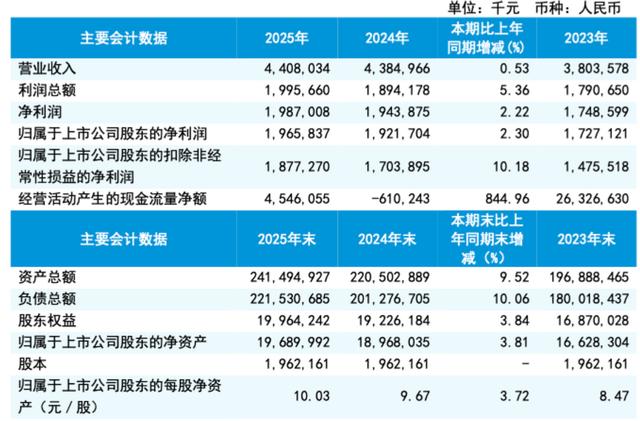 瑞丰银行2025年归母净利润19.66亿元，拟每10股派2.10元