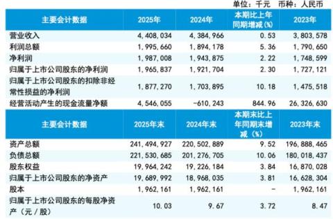 瑞丰银行2025年归母净利润19.66亿元,拟每10股派2.10元