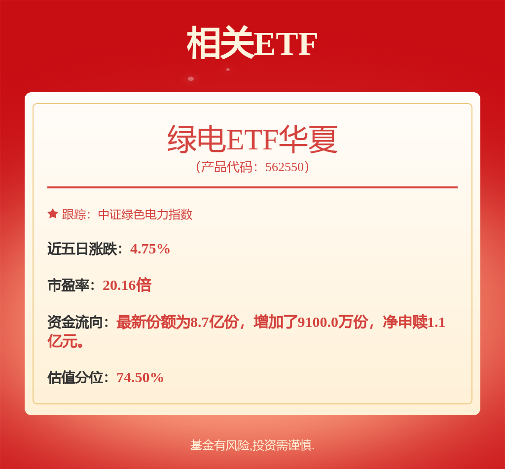 盘中翻红,绿电ETF华夏(562550)冲击3连阳,成交额位居同类第一