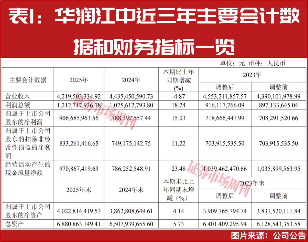 单季净利增60%，股价创历史新高，老牌中药股焕新成赛道黑马