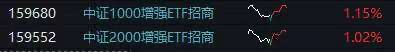 中小盘风格午后逆袭！盈利修复+流动性改善，中证1000增强ETF(159680)、中证2000增强ETF(159552)联袂涨超1%