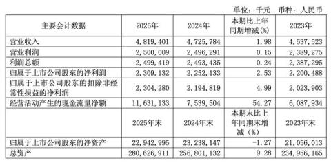 2025年无锡银行归母净利润23.09亿元,不良贷款率为0.77%