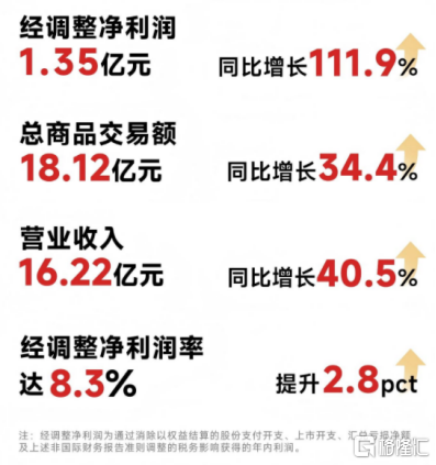 盈利提质、扩张有序，遇见小面（2408.HK）交出中式快餐高质量成长答卷