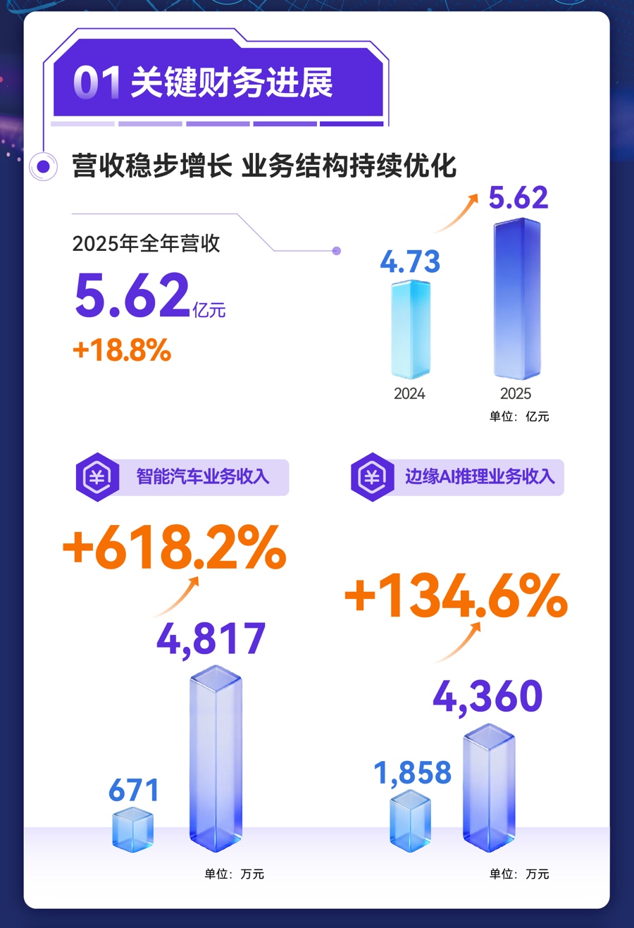 爱芯元智发布2025年度报告，智能汽车业务收入激增618.2%
