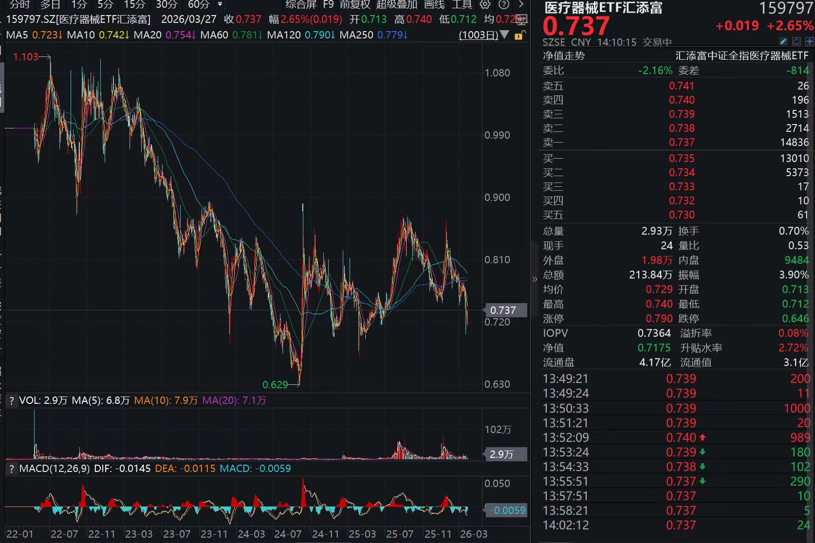 治疗帕金森病成功,脑机接口商业化加速,同类最低费率的医疗器械ETF汇添富(159797)涨2.65%