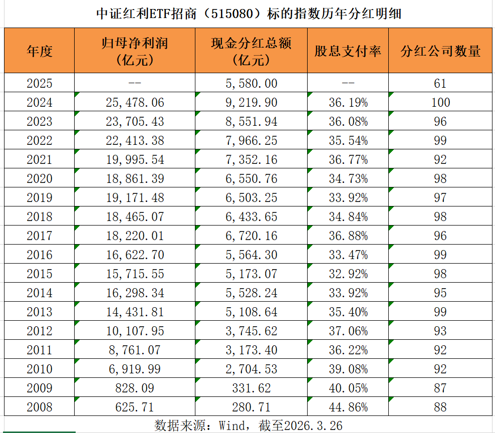 中证红利61家成份股派息5580亿，机构：红利资产正从“防御”转向市场“价值锚”