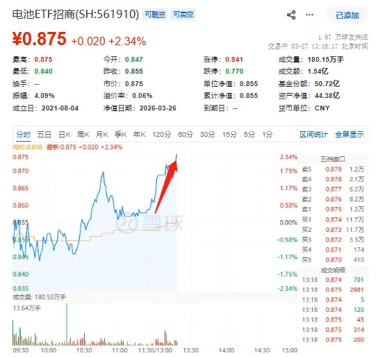 锂电多重利好共振!电池ETF(561910)涨超2%冲击三连升!天华新能、中伟新材领衔