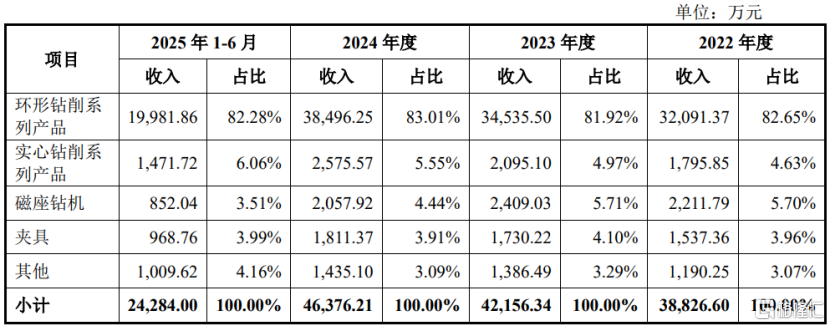欣兴工具即将上会,聚焦于孔加工刀具,面临业务成长性风险