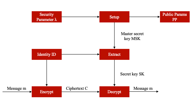 微算法科技（MLGO）后量子区块链安全架构：基于模块化格密码的抗量子签名机制