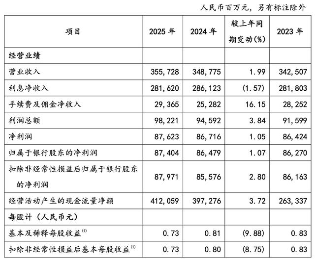 邮储银行2025年净利润876.23亿元，拟每10股派0.953元
