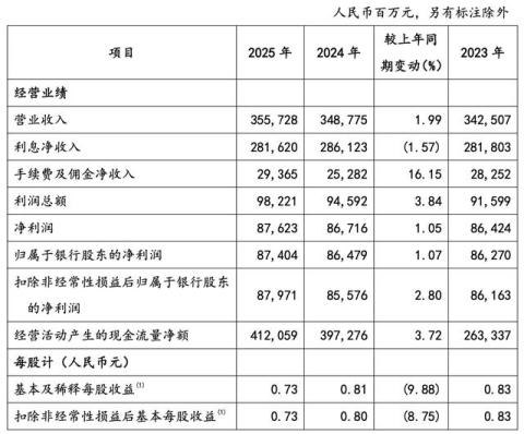 邮储银行2025年净利润876.23亿元,拟每10股派0.953元