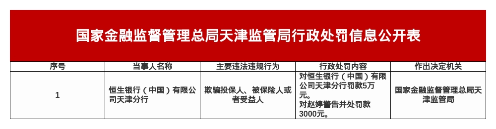 恒生银行天津分行被罚5万，涉欺骗投保人等