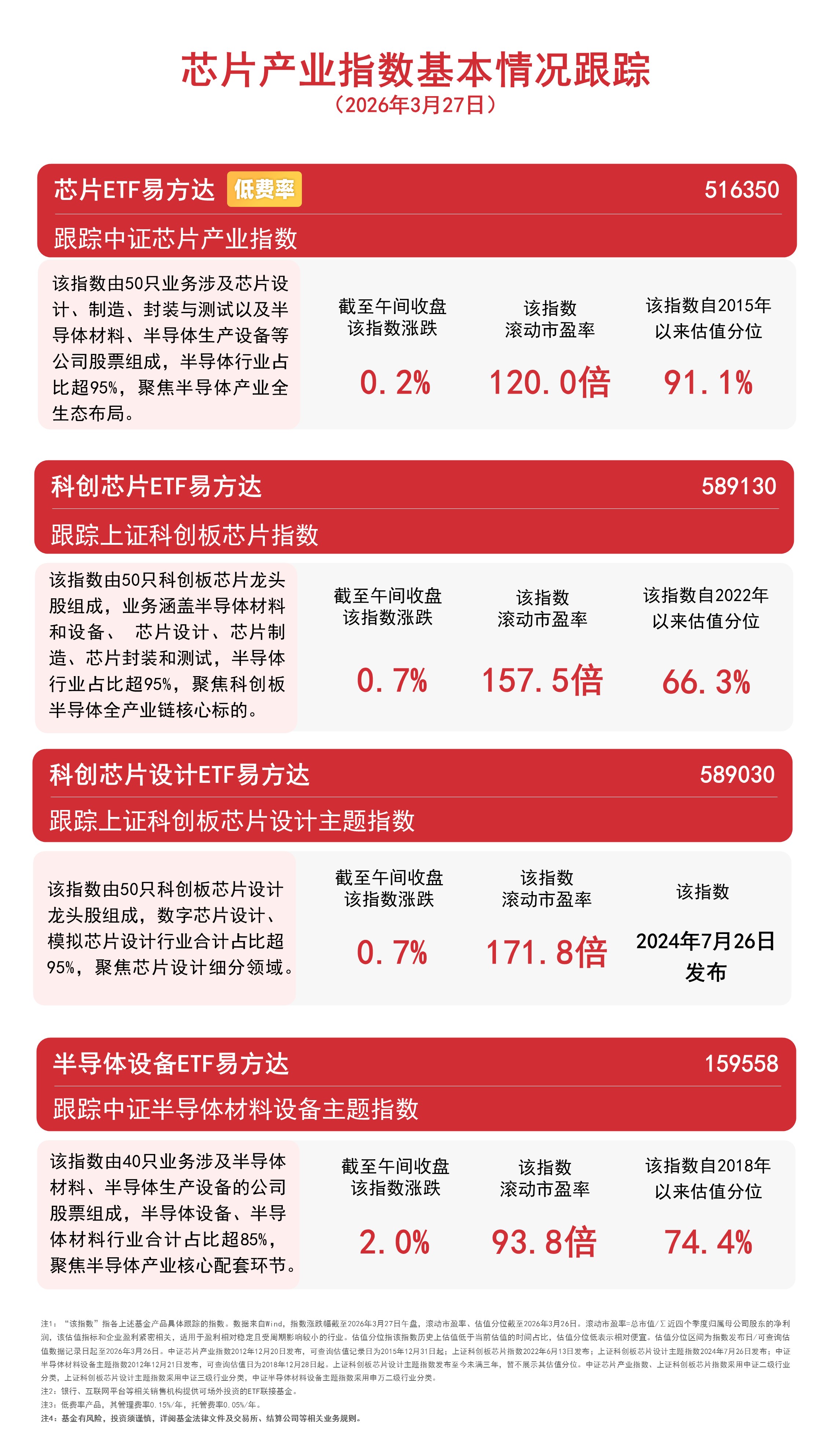 芯片产业链上攻，设备股领涨，半导体设备ETF易方达（159558）标的指数半日涨超2%