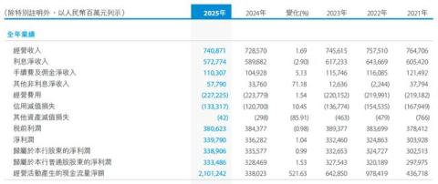 2025年建设银行实现净利润3397.90亿元,资本充足率为19.69%