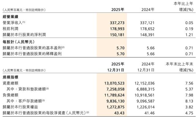 2025年招商银行实现归母净利润1501.81亿元，不良贷款率0.94%