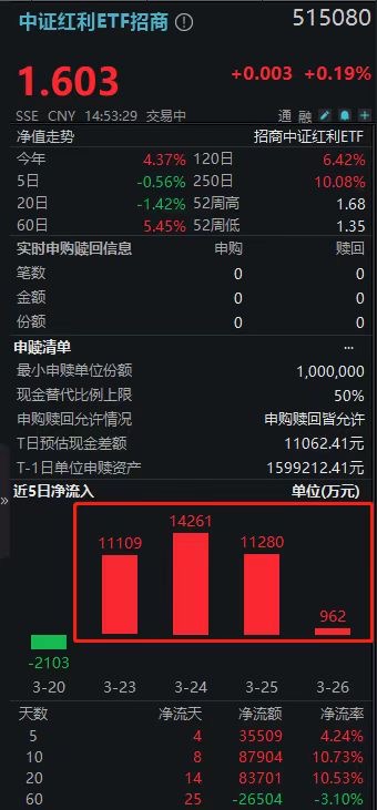 “4000点以下囤红利”！中证红利ETF招商(515080)近5日揽金3.5亿
