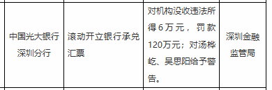 光大银行深圳分行被罚120万，涉滚动开立银行承兑汇票