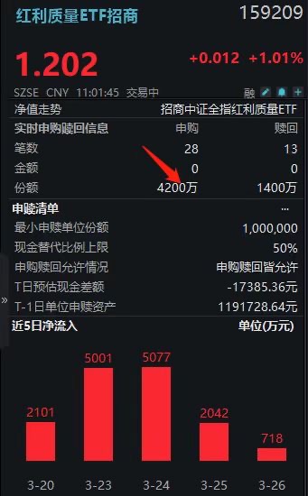 连续第20日加仓!贵州茅台、山金国际拉动红利质量ETF招商(159209)涨超1%!