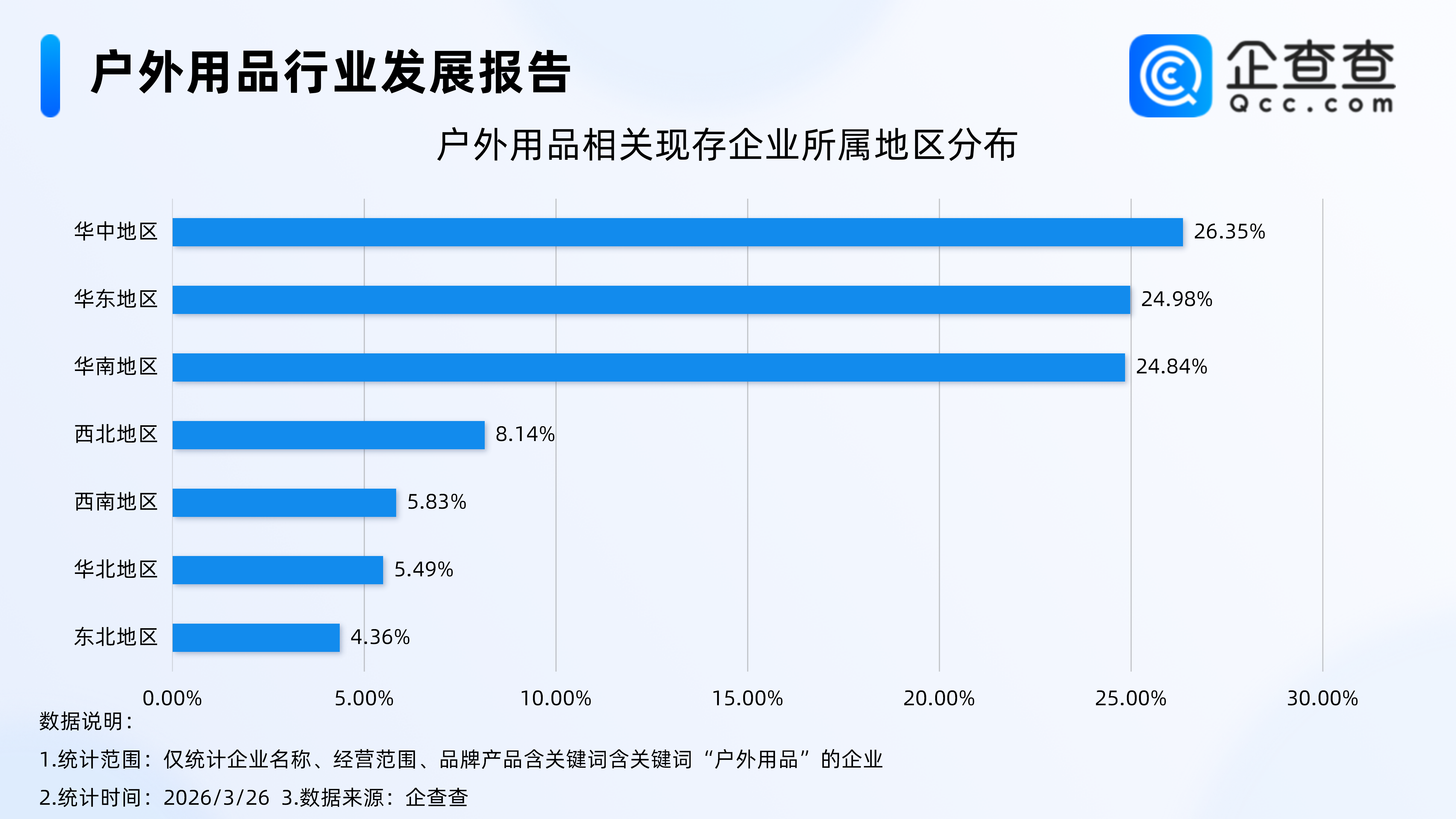 春日经济催热户外用品市场，今年户外用品相关企业已注册近50万家