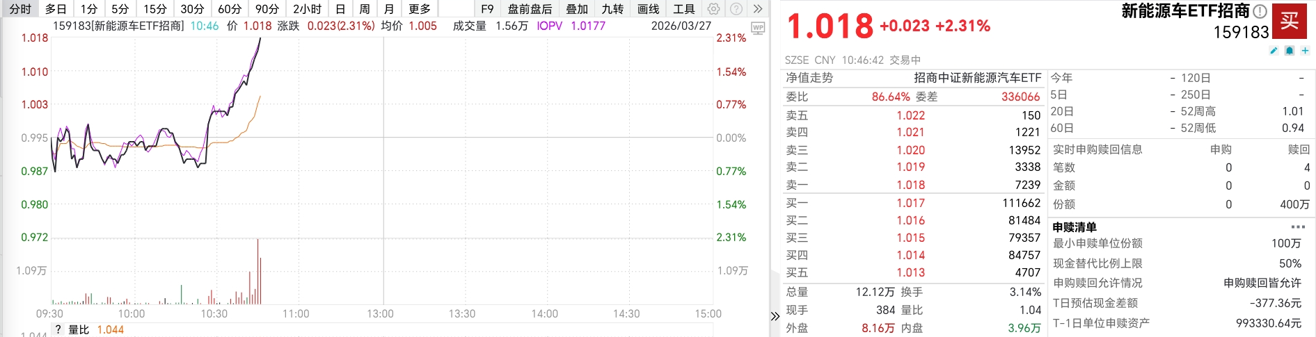 油价中枢持续上行,新能源车渗透加速,新能源车ETF招商(159183)涨超2%冲击三连阳!