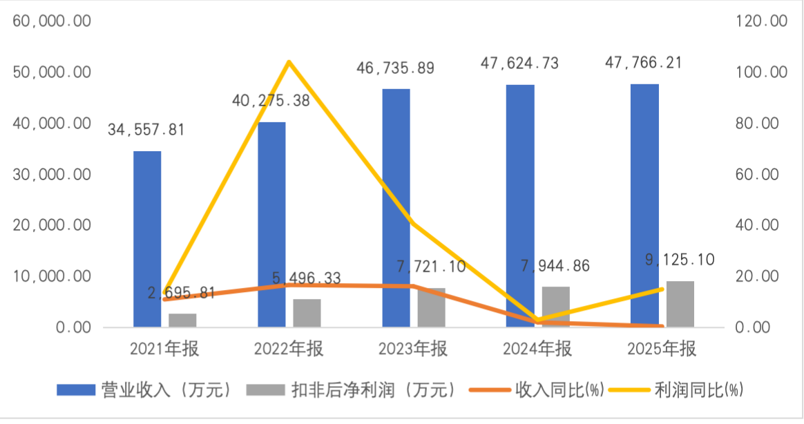 截屏2026-03-28 18.30.24.png “增长失速、收入迷雾、家族掌控”:瑞尔竞达上市背后的多重拷问 | 大A避雷针