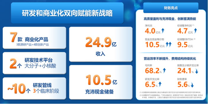 亿腾嘉和（6998.HK）首亮成绩单：销售收入25亿，研发管线快速推进