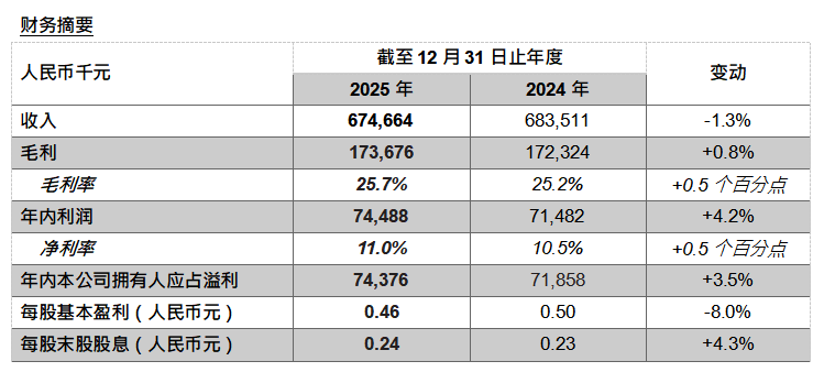 泓盈城市服务 (2529.HK) 公布2025年全年业绩 在宏观压力下保持盈利增长 凸显国有城市服务平台韧性