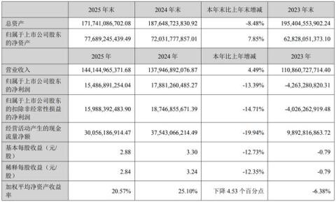 现金分红超74亿!千亿猪企牧原股份,交出超预期“答卷”