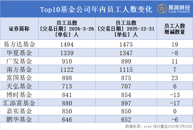 汇添富员工组团跑了，“选股专家”4成规模靠货基
